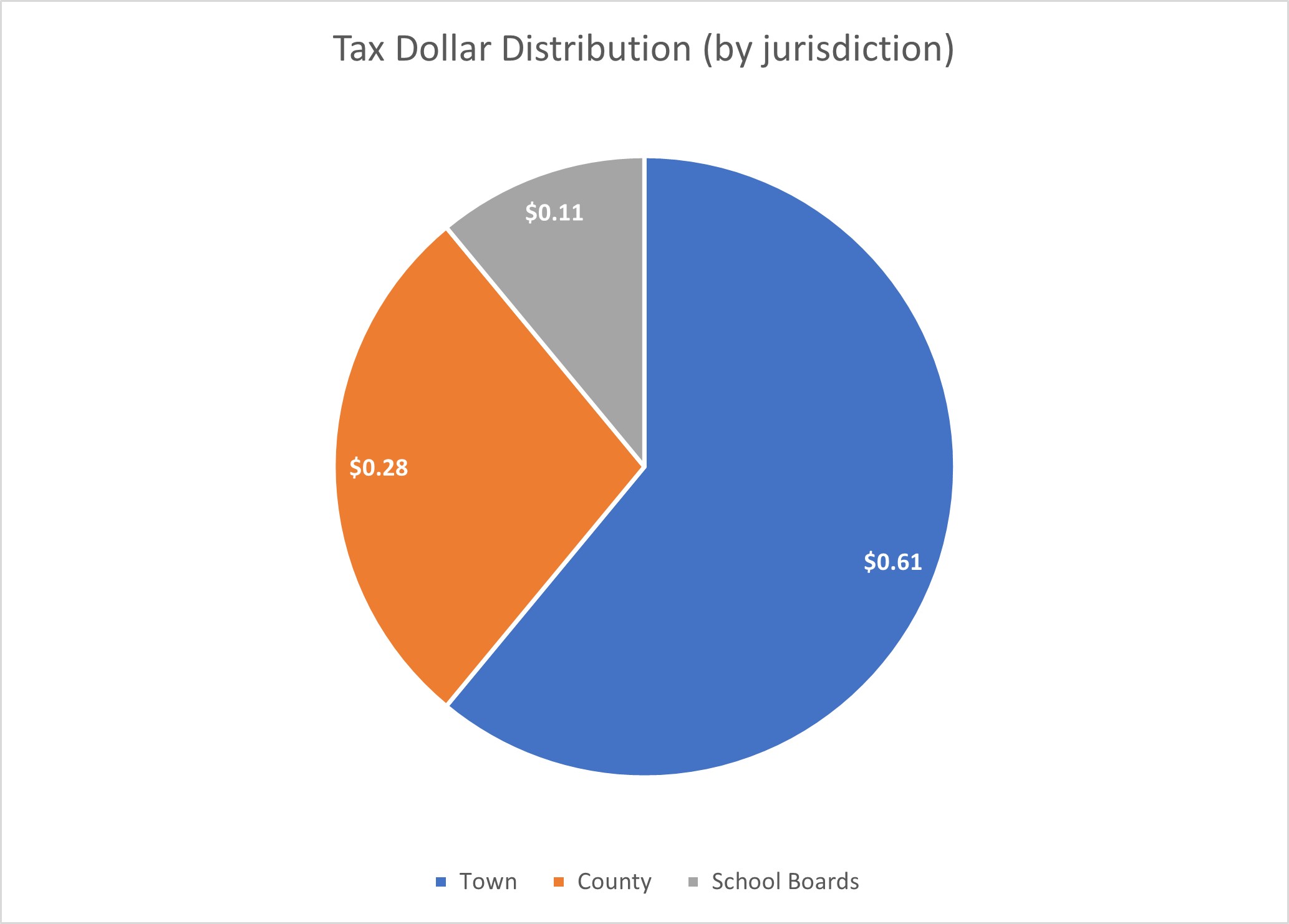 A graph depicting where tax dollars are distributed based on jurisdiction. The graph indicates that for every municipal tax dollar, $0.61 goes to the Town, $0.28 to Dufferin County, and $0.11 to the school board.